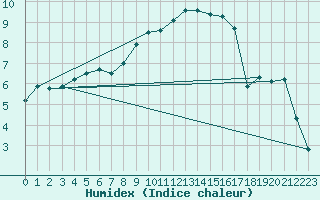 Courbe de l'humidex pour Cressier