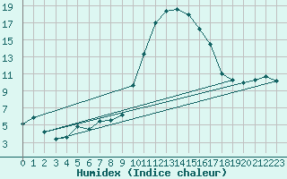 Courbe de l'humidex pour Pau (64)