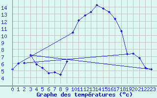 Courbe de tempratures pour Xert / Chert (Esp)