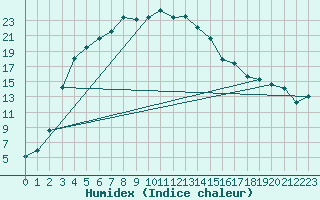 Courbe de l'humidex pour Salla Naruska