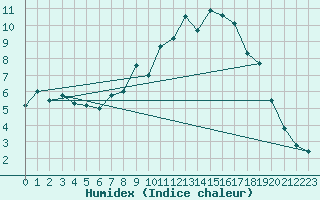 Courbe de l'humidex pour Geisingen