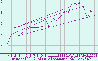 Courbe du refroidissement olien pour Kiel-Holtenau
