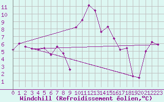Courbe du refroidissement olien pour Perpignan (66)