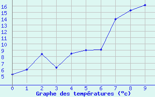 Courbe de tempratures pour Reimegrend