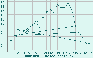Courbe de l'humidex pour Rheinfelden