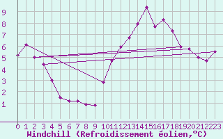 Courbe du refroidissement olien pour Mont-Aigoual (30)