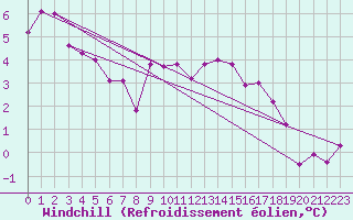 Courbe du refroidissement olien pour Lons-le-Saunier (39)