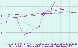 Courbe du refroidissement olien pour Lagny-sur-Marne (77)
