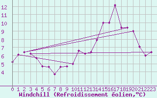 Courbe du refroidissement olien pour Pau (64)