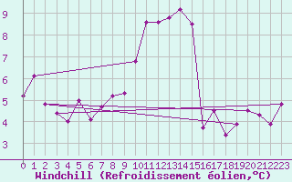 Courbe du refroidissement olien pour Pully-Lausanne (Sw)