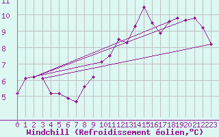 Courbe du refroidissement olien pour Woluwe-Saint-Pierre (Be)