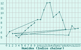 Courbe de l'humidex pour Ebnat-Kappel