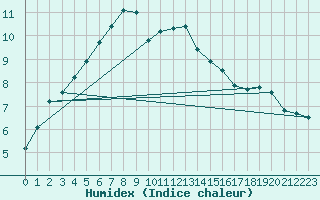 Courbe de l'humidex pour Bziers-Centre (34)