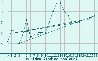 Courbe de l'humidex pour Monte S. Angelo