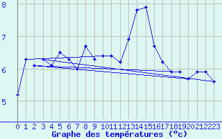 Courbe de tempratures pour Rodez (12)