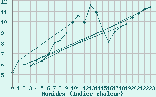 Courbe de l'humidex pour Fundata