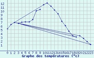 Courbe de tempratures pour Engins (38)