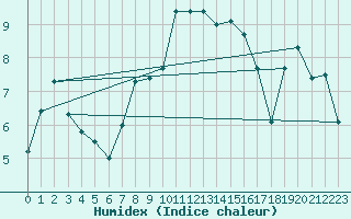 Courbe de l'humidex pour Napf (Sw)