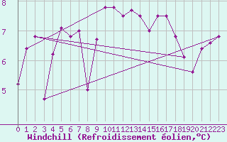 Courbe du refroidissement olien pour Fokstua Ii