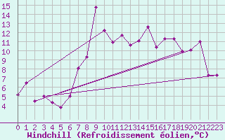 Courbe du refroidissement olien pour Flhli