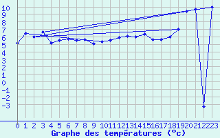 Courbe de tempratures pour Inverbervie