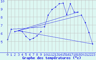 Courbe de tempratures pour Auffargis (78)