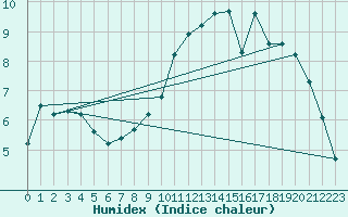 Courbe de l'humidex pour Auffargis (78)