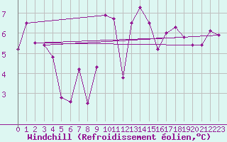 Courbe du refroidissement olien pour Envalira (And)