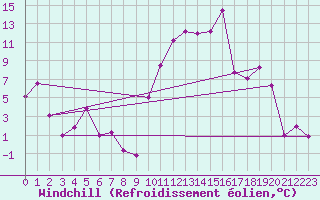 Courbe du refroidissement olien pour Rodez (12)