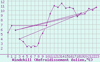 Courbe du refroidissement olien pour Connaught Airport
