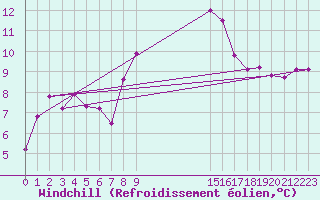 Courbe du refroidissement olien pour Keswick