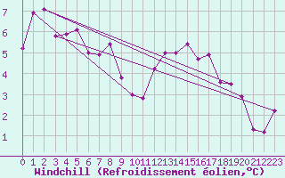 Courbe du refroidissement olien pour Kufstein