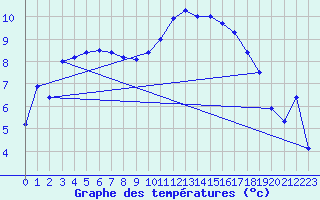 Courbe de tempratures pour Berne Liebefeld (Sw)