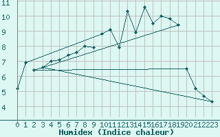 Courbe de l'humidex pour Rotenburg (Wuemme)