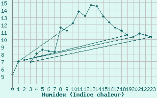 Courbe de l'humidex pour Hoernli