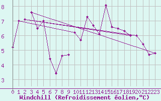 Courbe du refroidissement olien pour Le Puy - Loudes (43)