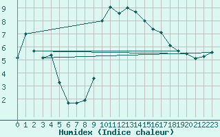 Courbe de l'humidex pour Bziers Cap d'Agde (34)