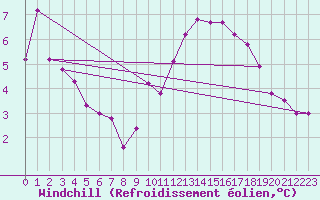 Courbe du refroidissement olien pour Blois (41)
