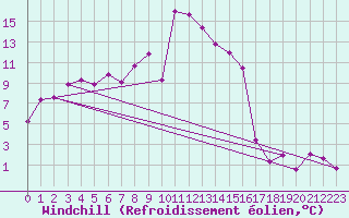 Courbe du refroidissement olien pour Engins (38)