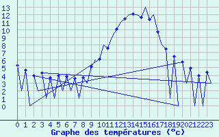 Courbe de tempratures pour Huesca (Esp)