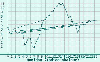 Courbe de l'humidex pour Bonn (All)