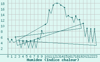 Courbe de l'humidex pour Lugano (Sw)