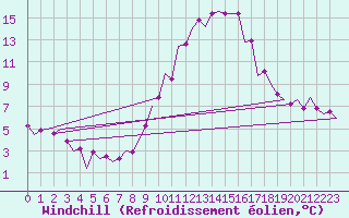 Courbe du refroidissement olien pour Zaragoza / Aeropuerto