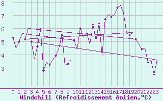 Courbe du refroidissement olien pour Zurich-Kloten