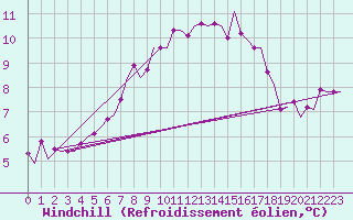 Courbe du refroidissement olien pour Nordholz