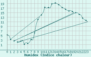 Courbe de l'humidex pour Genve (Sw)