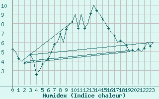 Courbe de l'humidex pour Lelystad