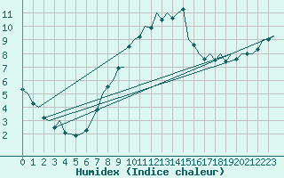 Courbe de l'humidex pour Waddington