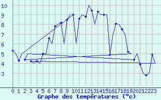 Courbe de tempratures pour Rotterdam Airport Zestienhoven