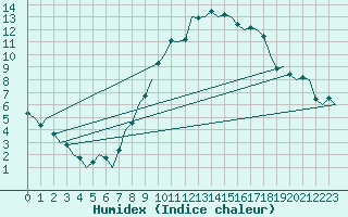 Courbe de l'humidex pour Wittering